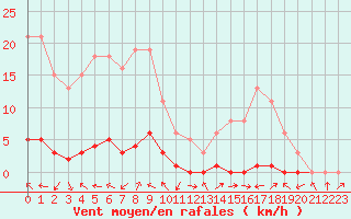 Courbe de la force du vent pour La Lande-sur-Eure (61)