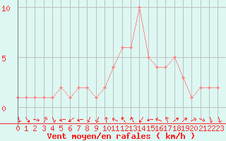 Courbe de la force du vent pour Sanary-sur-Mer (83)