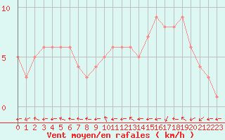 Courbe de la force du vent pour Mirepoix (09)