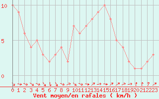 Courbe de la force du vent pour Orschwiller (67)