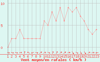 Courbe de la force du vent pour Sanary-sur-Mer (83)