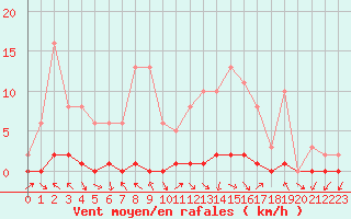 Courbe de la force du vent pour La Lande-sur-Eure (61)