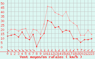 Courbe de la force du vent pour Montpellier (34)