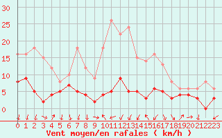 Courbe de la force du vent pour Cannes (06)