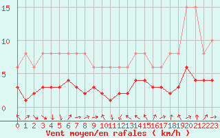 Courbe de la force du vent pour La Beaume (05)