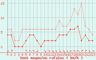 Courbe de la force du vent pour Auxerre-Perrigny (89)