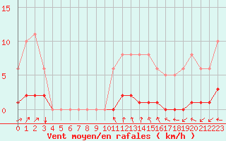 Courbe de la force du vent pour Bouligny (55)