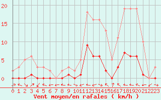 Courbe de la force du vent pour Le Luc (83)