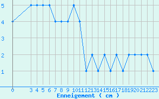 Courbe de la hauteur de neige pour Ristolas - La Monta (05)