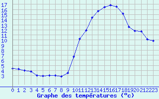 Courbe de tempratures pour Ruffiac (47)