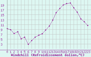 Courbe du refroidissement olien pour Chteauroux (36)