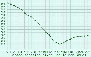 Courbe de la pression atmosphrique pour La Roche-sur-Yon (85)