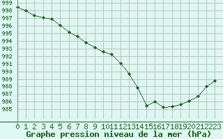 Courbe de la pression atmosphrique pour Ploumanac