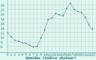 Courbe de l'humidex pour Kernascleden (56)