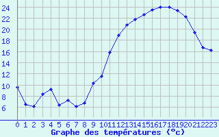 Courbe de tempratures pour Gourdon (46)