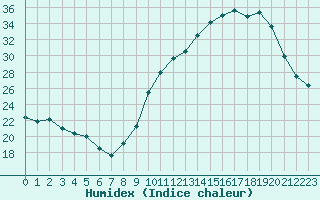 Courbe de l'humidex pour Charmant (16)