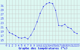 Courbe de tempratures pour Saint-Antonin-du-Var (83)