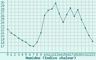 Courbe de l'humidex pour La Javie (04)