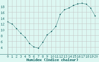 Courbe de l'humidex pour Mazres Le Massuet (09)