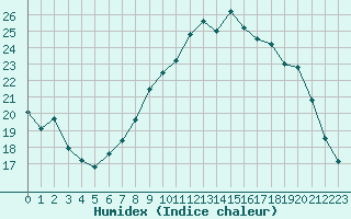 Courbe de l'humidex pour Ploeren (56)