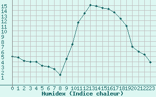 Courbe de l'humidex pour Bziers Cap d'Agde (34)