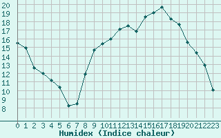 Courbe de l'humidex pour Brest (29)