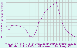 Courbe du refroidissement olien pour Selonnet (04)
