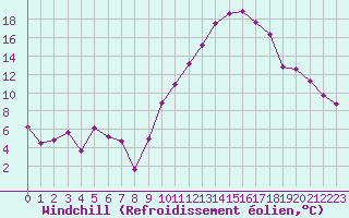 Courbe du refroidissement olien pour Metz-Nancy-Lorraine (57)