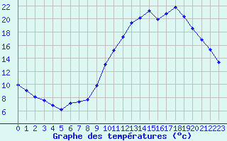 Courbe de tempratures pour Sgur-le-Chteau (19)