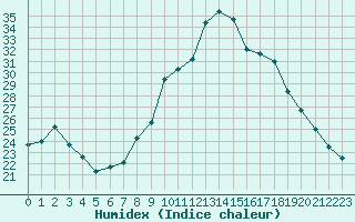 Courbe de l'humidex pour Troyes (10)