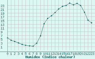 Courbe de l'humidex pour Cerisiers (89)