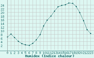 Courbe de l'humidex pour Selonnet (04)