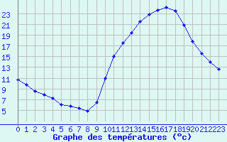 Courbe de tempratures pour Mont-de-Marsan (40)