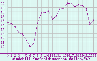 Courbe du refroidissement olien pour Cherbourg (50)