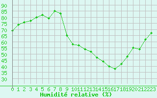 Courbe de l'humidit relative pour Gap-Sud (05)