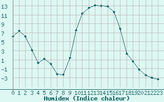 Courbe de l'humidex pour Figari (2A)