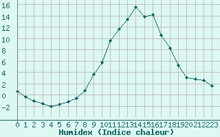 Courbe de l'humidex pour Sallanches (74)