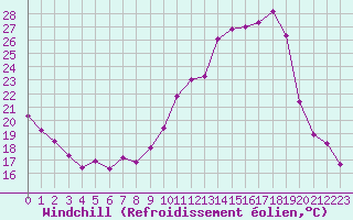 Courbe du refroidissement olien pour Bouligny (55)