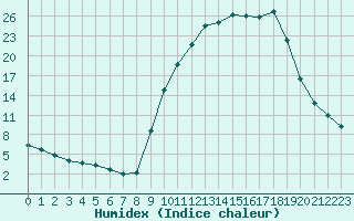 Courbe de l'humidex pour Selonnet (04)