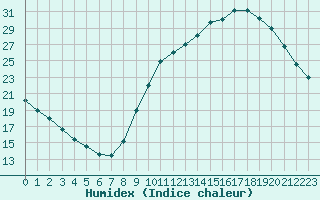 Courbe de l'humidex pour Cazaux (33)