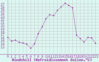 Courbe du refroidissement olien pour Grenoble/St-Etienne-St-Geoirs (38)