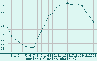 Courbe de l'humidex pour Besson - Chassignolles (03)