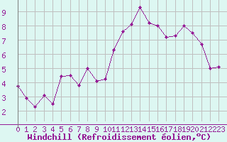 Courbe du refroidissement olien pour Charleville-Mzires (08)