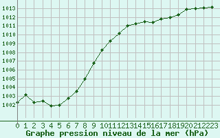 Courbe de la pression atmosphrique pour Ile d