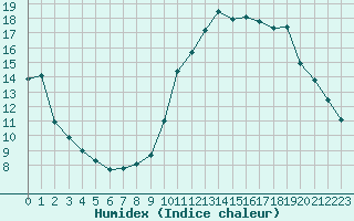 Courbe de l'humidex pour Castellbell i el Vilar (Esp)