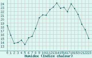 Courbe de l'humidex pour Le Puy - Loudes (43)