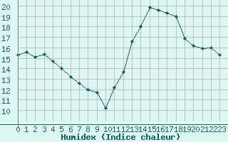 Courbe de l'humidex pour Dax (40)