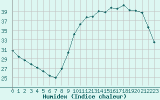 Courbe de l'humidex pour Neuville-de-Poitou (86)