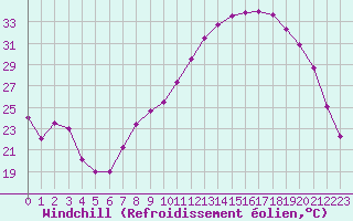 Courbe du refroidissement olien pour Colmar (68)
