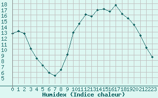 Courbe de l'humidex pour Ploeren (56)